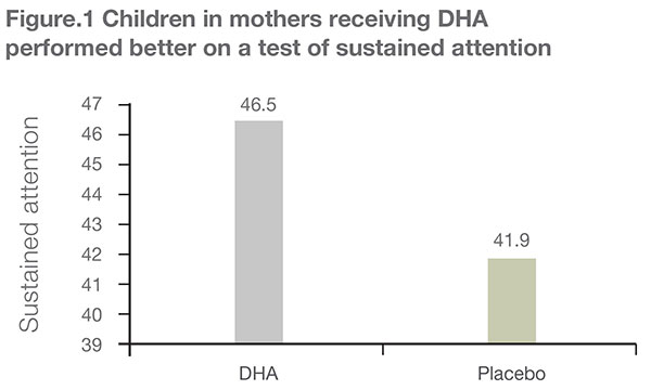 DHA improves neuropsychological status and visual acuity in breast fed term infants